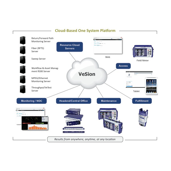 VeEX VeSion Cloud-Based, One System Platform